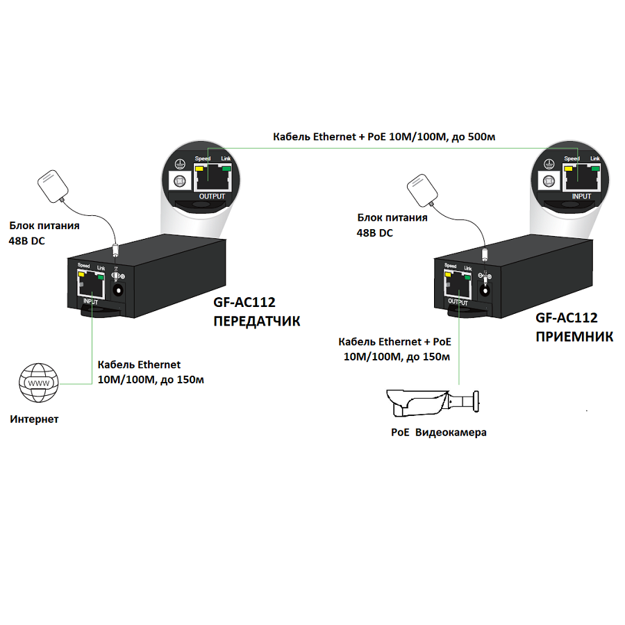 Усилитель линии Ethernet и PoE GF-AC112