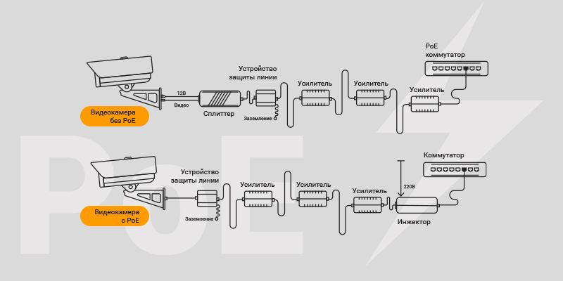 Компонентные модули для построения PoE линий